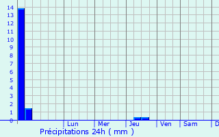 Graphique des précipitations prvues pour Whitley Bay