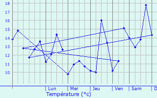 Graphique des tempratures prvues pour Doullens