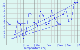 Graphique des tempratures prvues pour Rumesnil