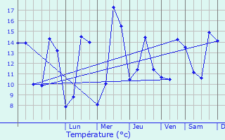 Graphique des tempratures prvues pour Maast-et-Violaine