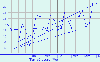 Graphique des tempratures prvues pour Les Monceaux