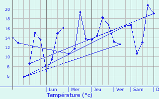 Graphique des tempratures prvues pour crouves