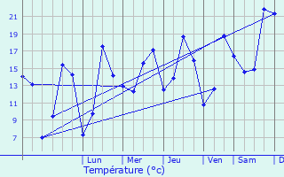 Graphique des tempratures prvues pour Bernesq