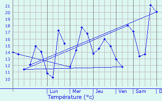 Graphique des tempratures prvues pour Pleumeur-Bodou