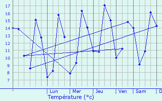 Graphique des tempratures prvues pour Notre-Dame-de-Gravenchon