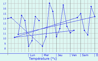 Graphique des tempratures prvues pour Liez