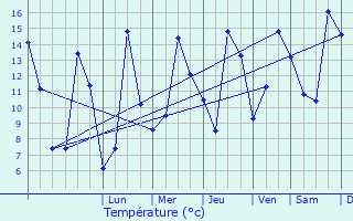 Graphique des tempratures prvues pour Laracha