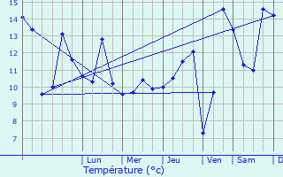 Graphique des tempratures prvues pour Audun-le-Tiche
