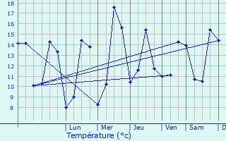 Graphique des tempratures prvues pour Vuillery