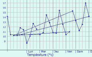 Graphique des tempratures prvues pour Plouzvd