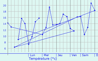 Graphique des tempratures prvues pour L