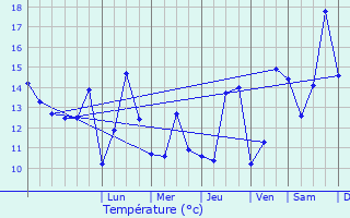 Graphique des tempratures prvues pour Lesdins