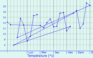 Graphique des tempratures prvues pour Luc