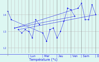 Graphique des tempratures prvues pour Plougonvelin