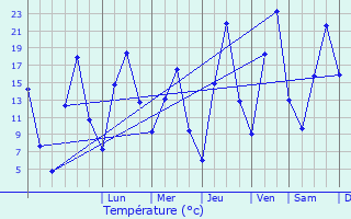 Graphique des tempratures prvues pour Ul