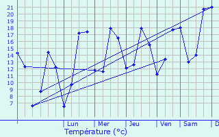 Graphique des tempratures prvues pour Pont-Audemer