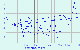 Graphique des tempratures prvues pour taves-et-Bocquiaux