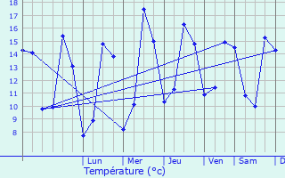 Graphique des tempratures prvues pour Mru