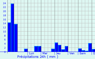 Graphique des précipitations prvues pour Les Vans