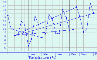 Graphique des tempratures prvues pour Plumieux