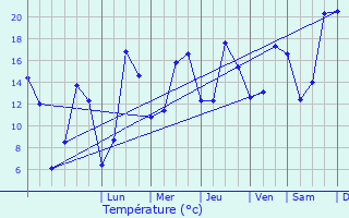 Graphique des tempratures prvues pour Clres