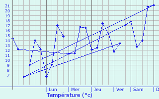 Graphique des tempratures prvues pour Louvetot