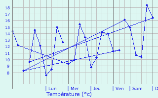 Graphique des tempratures prvues pour La Ferrire