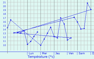 Graphique des tempratures prvues pour Massy