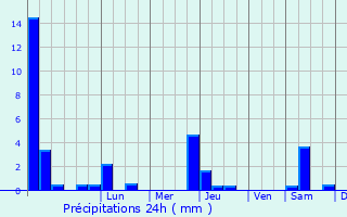 Graphique des précipitations prvues pour Saint-Amans-Soult