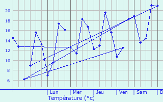 Graphique des tempratures prvues pour Trois-Monts