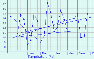 Graphique des tempratures prvues pour Laboissire-en-Santerre