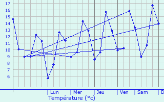 Graphique des tempratures prvues pour Merlac