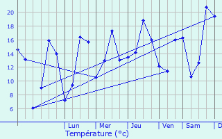 Graphique des tempratures prvues pour Aubou