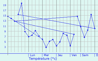 Graphique des tempratures prvues pour Biasca