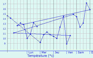 Graphique des tempratures prvues pour Cuiry-Housse