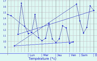 Graphique des tempratures prvues pour Cocheren