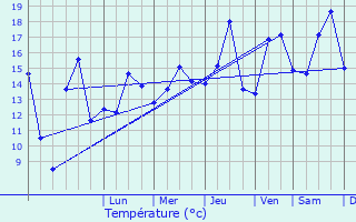 Graphique des tempratures prvues pour Lumina