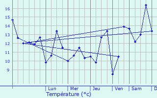 Graphique des tempratures prvues pour traupont