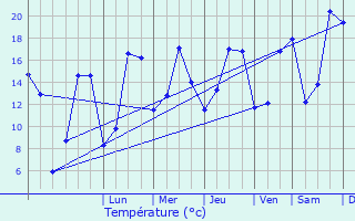 Graphique des tempratures prvues pour Vincelles