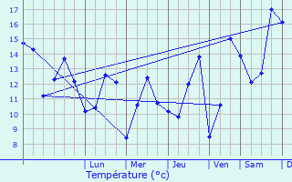 Graphique des tempratures prvues pour Courtemont-Varennes