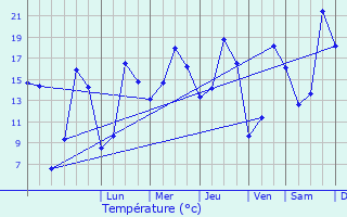 Graphique des tempratures prvues pour Melrand