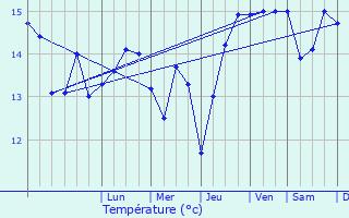 Graphique des tempratures prvues pour Penmarch