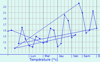 Graphique des tempratures prvues pour Douelle