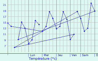 Graphique des tempratures prvues pour Loudac