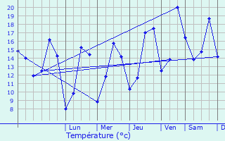 Graphique des tempratures prvues pour Bolbec