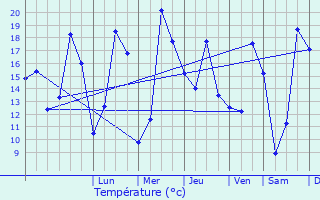 Graphique des tempratures prvues pour Crhange