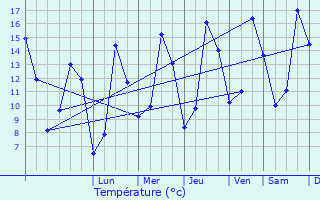 Graphique des tempratures prvues pour Trmeur