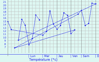 Graphique des tempratures prvues pour Lebucquire