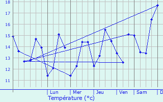 Graphique des tempratures prvues pour Arvert