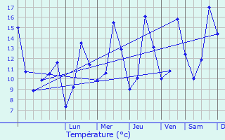 Graphique des tempratures prvues pour Prat